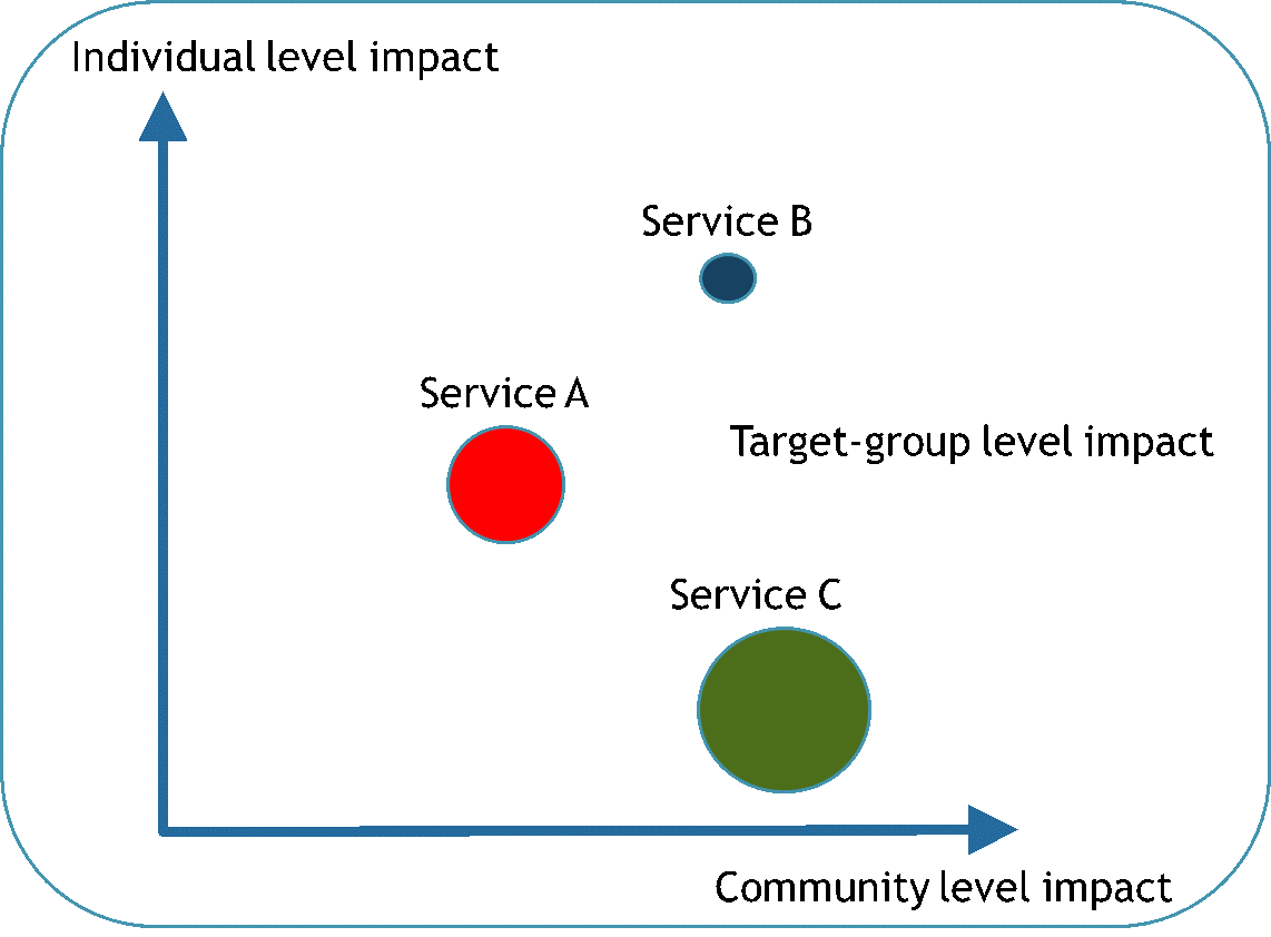 Figure – The Impact Evaluation Model